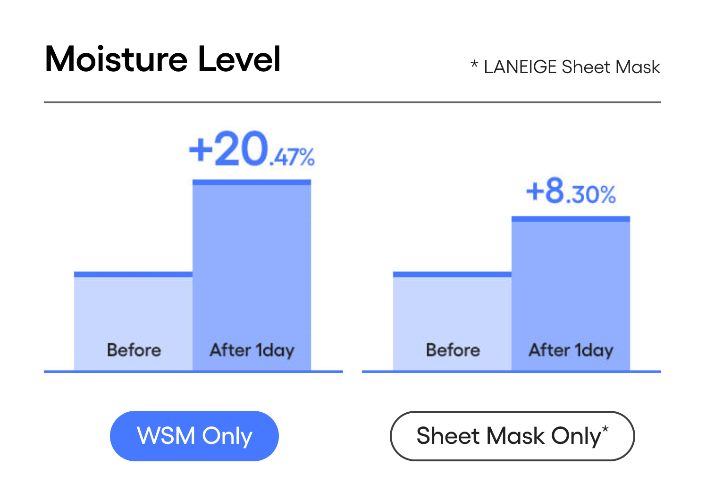 Laneige Water Sleeping Mask (70ml)